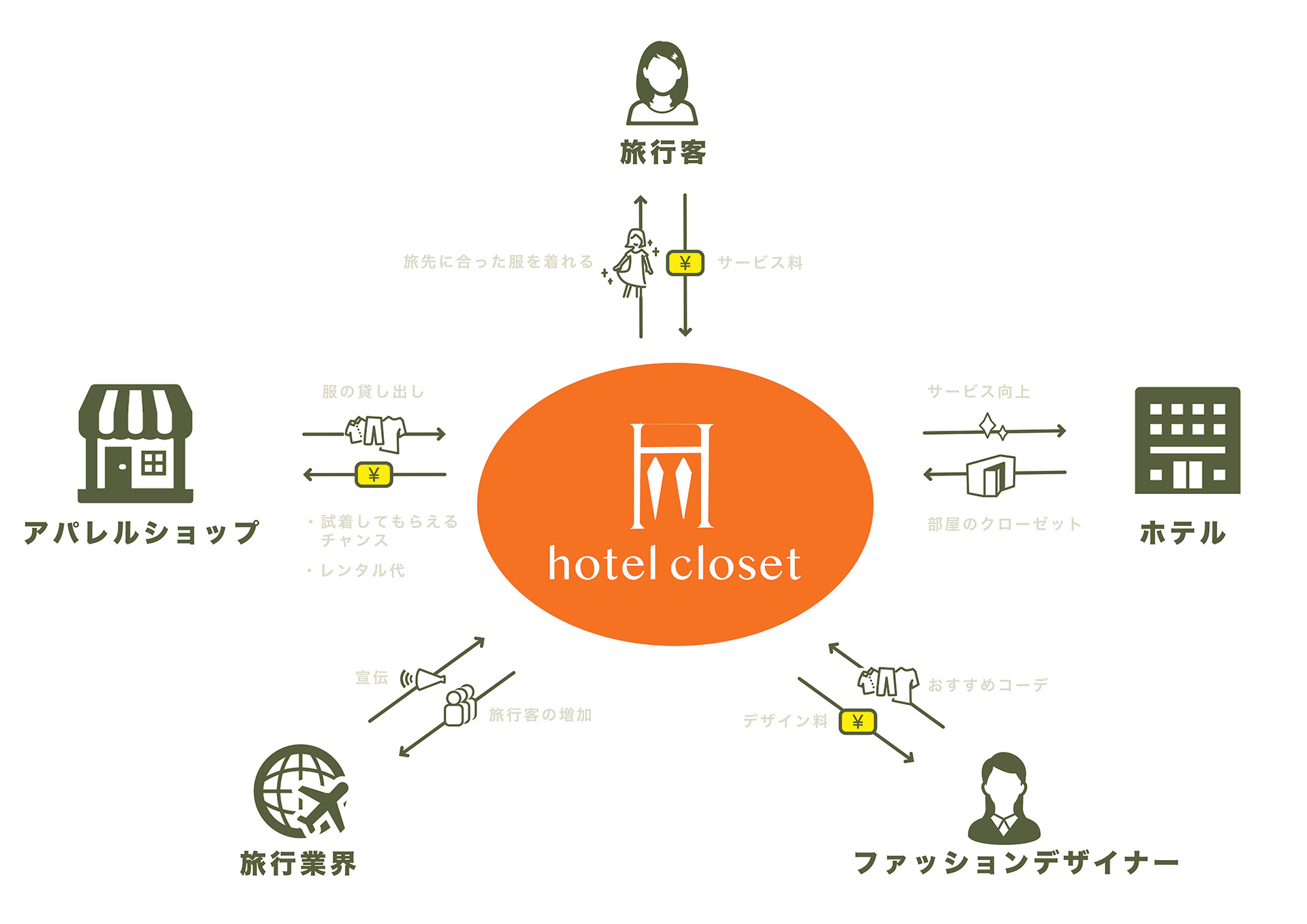 ホテル服シェアサービス Detail